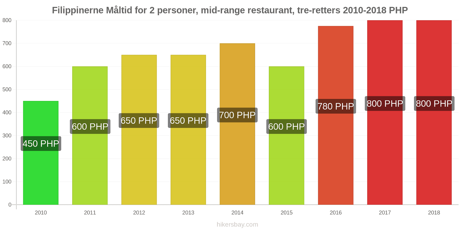 Filippinerne prisændringer Måltid for 2 personer, mellemklasse restaurant, tre retter hikersbay.com