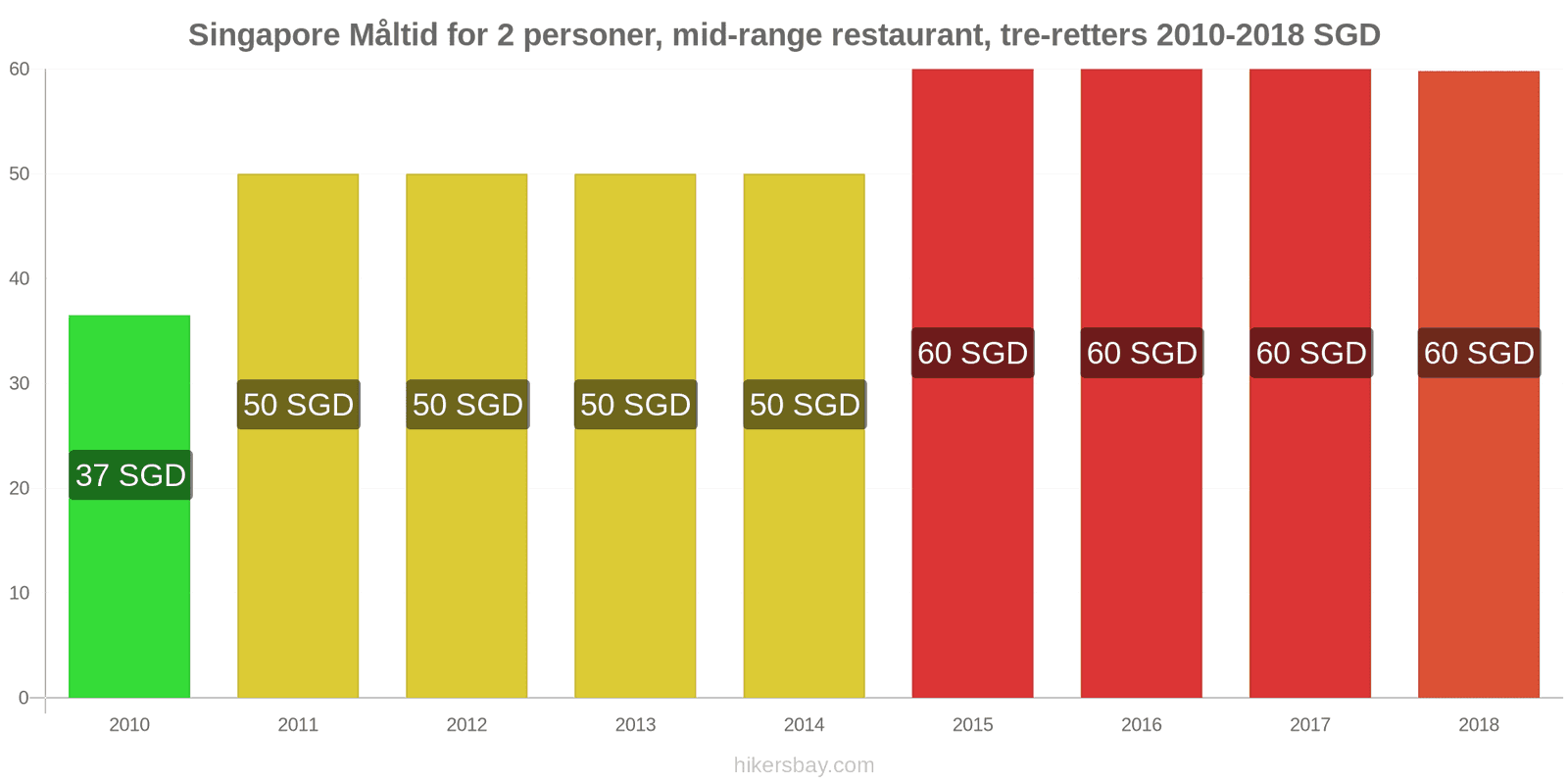 Singapore prisændringer Måltid for 2 personer, mellemklasse restaurant, tre retter hikersbay.com