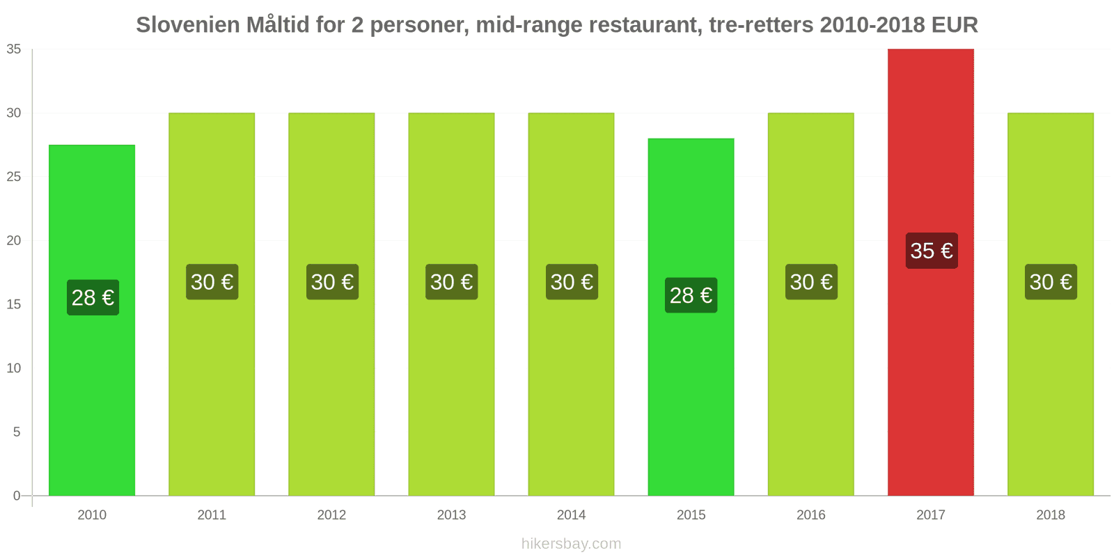 Slovenien prisændringer Måltid for 2 personer, mellemklasse restaurant, tre retter hikersbay.com