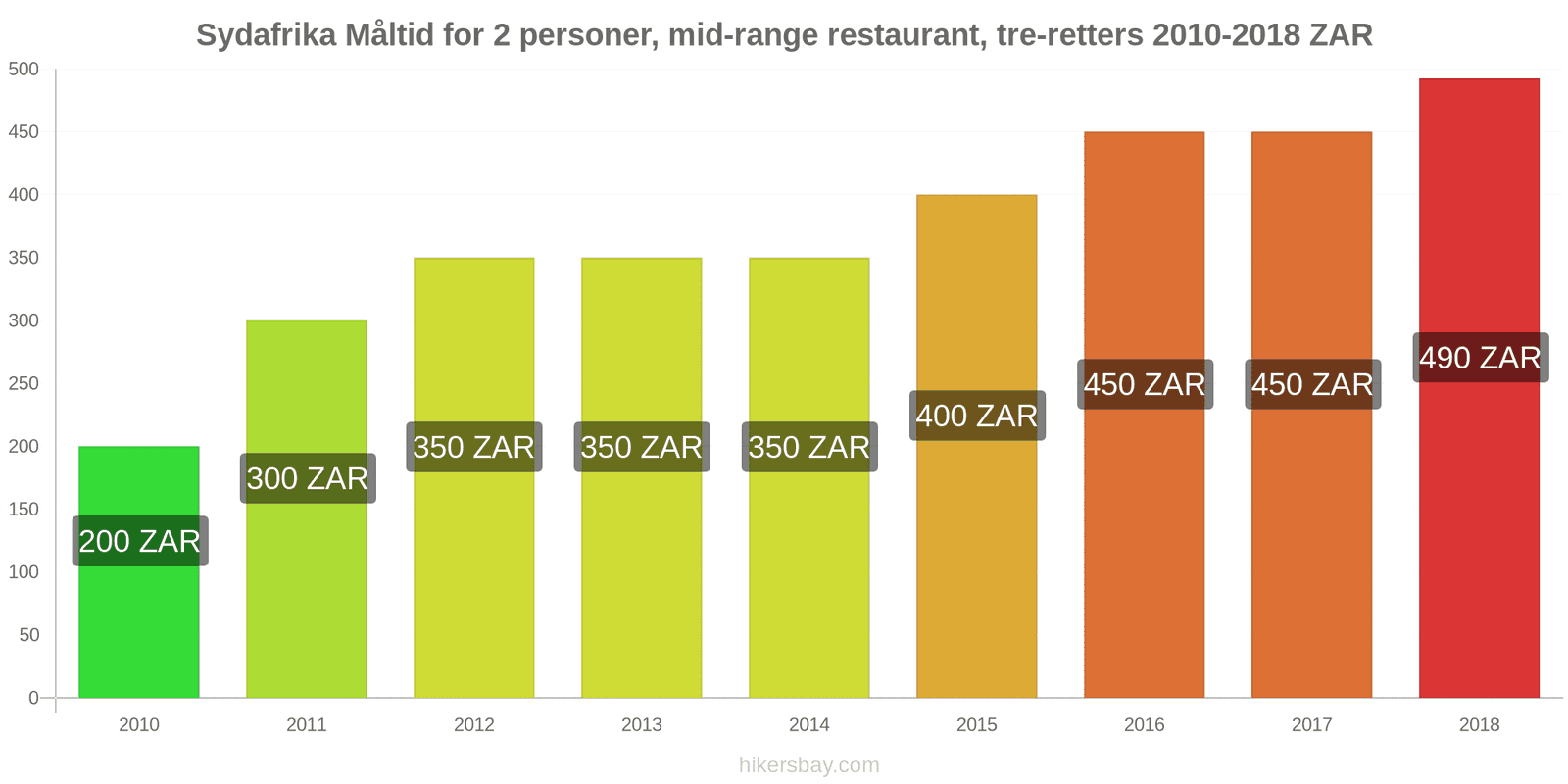 Sydafrika prisændringer Måltid for 2 personer, mellemklasse restaurant, tre retter hikersbay.com