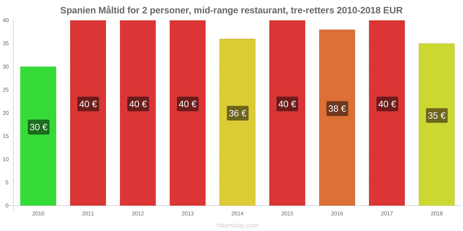 Spanien prisændringer Måltid for 2 personer, mellemklasse restaurant, tre retter hikersbay.com