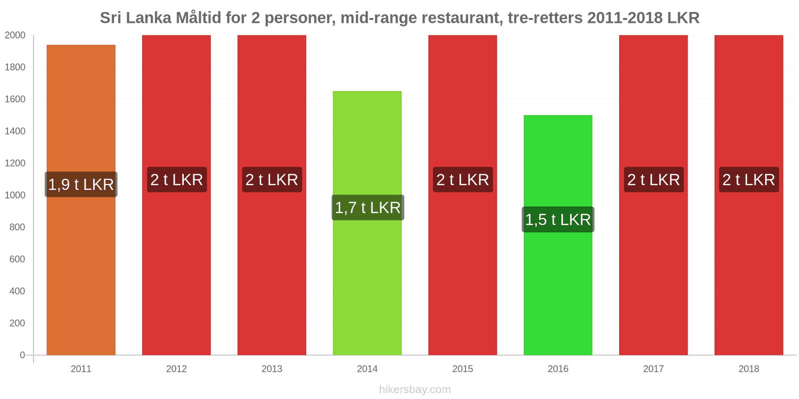 Sri Lanka prisændringer Måltid for 2 personer, mellemklasse restaurant, tre retter hikersbay.com