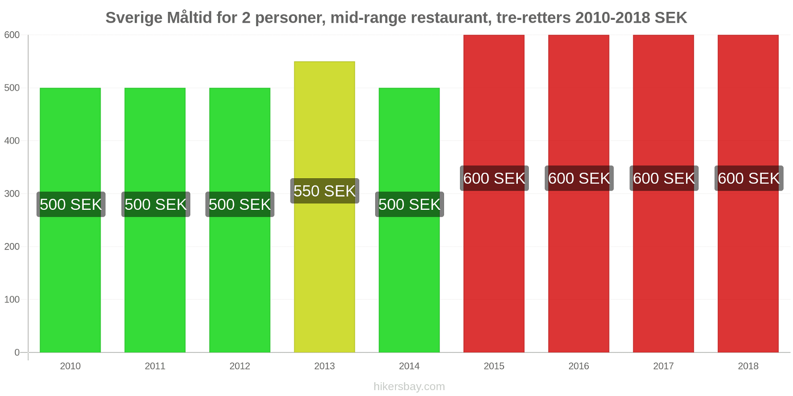 Sverige prisændringer Måltid for 2 personer, mellemklasse restaurant, tre retter hikersbay.com