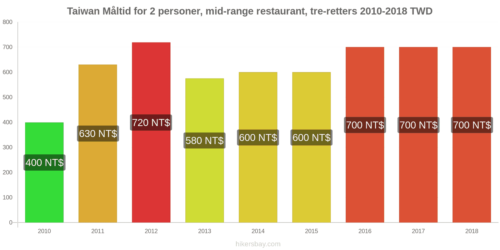 Taiwan prisændringer Måltid for 2 personer, mellemklasse restaurant, tre retter hikersbay.com