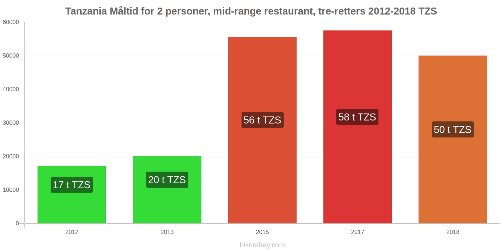 Tanzania prisændringer Måltid for 2 personer, mellemklasse restaurant, tre retter hikersbay.com