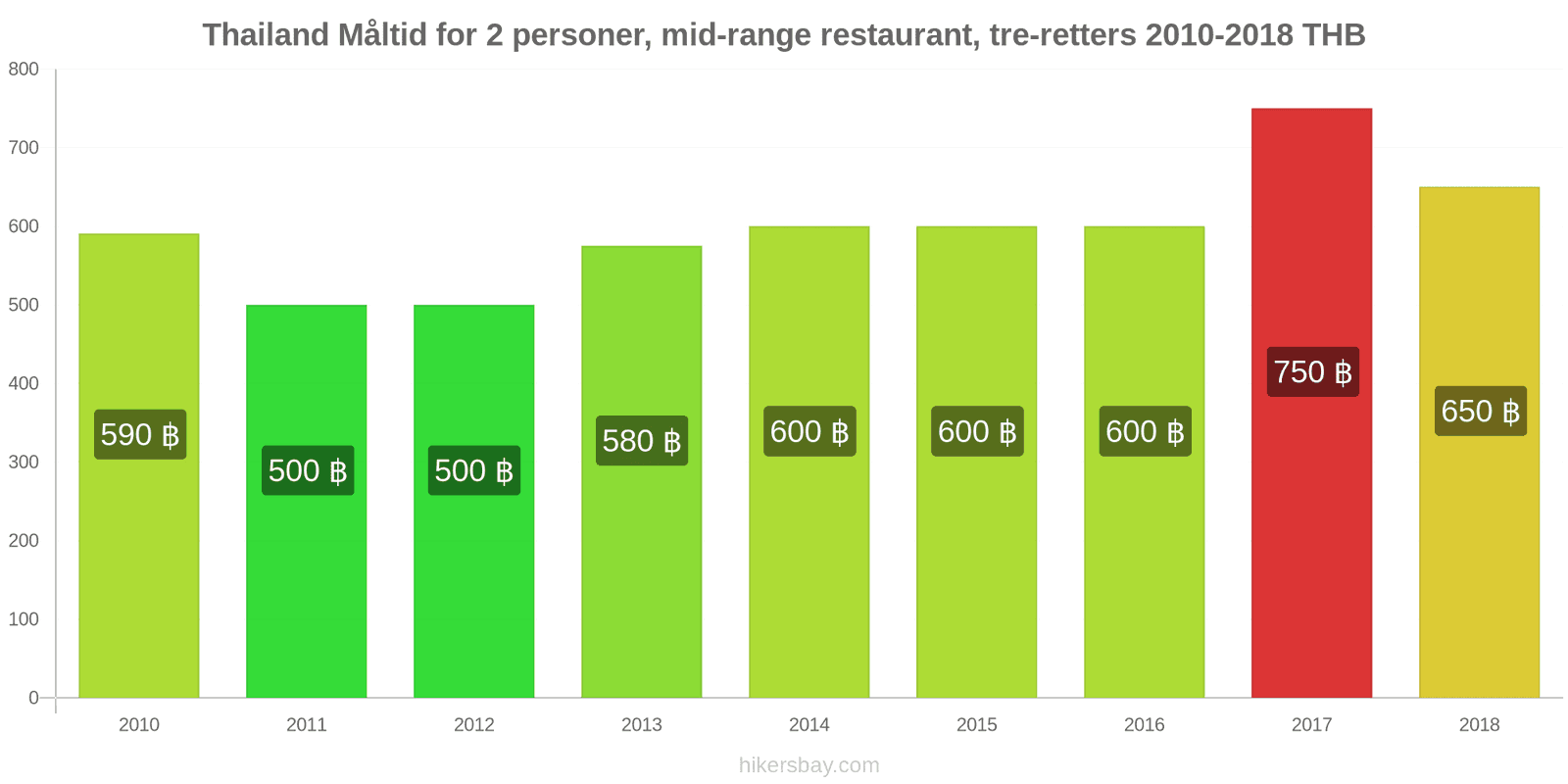 Thailand prisændringer Måltid for 2 personer, mellemklasse restaurant, tre retter hikersbay.com