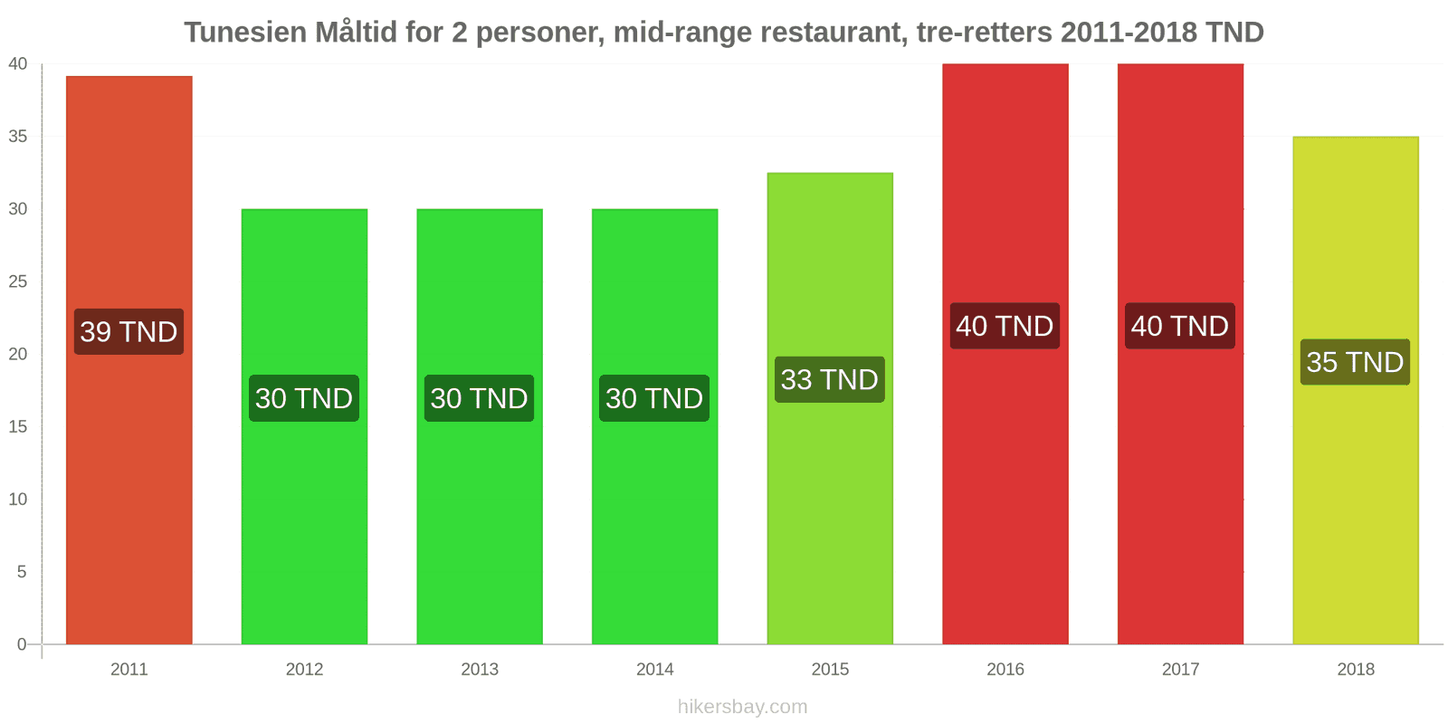 Tunesien prisændringer Måltid for 2 personer, mellemklasse restaurant, tre retter hikersbay.com