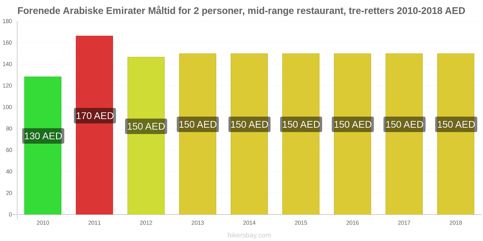 Forenede Arabiske Emirater prisændringer Måltid for 2 personer, mellemklasse restaurant, tre retter hikersbay.com