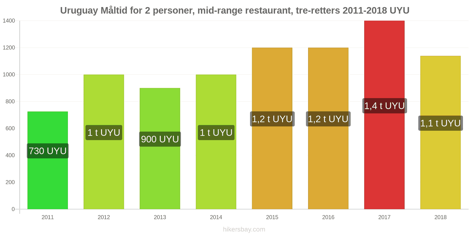 Uruguay prisændringer Måltid for 2 personer, mellemklasse restaurant, tre retter hikersbay.com