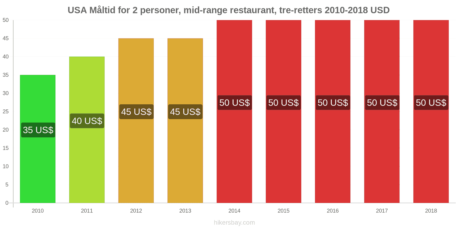 USA prisændringer Måltid for 2 personer, mellemklasse restaurant, tre retter hikersbay.com