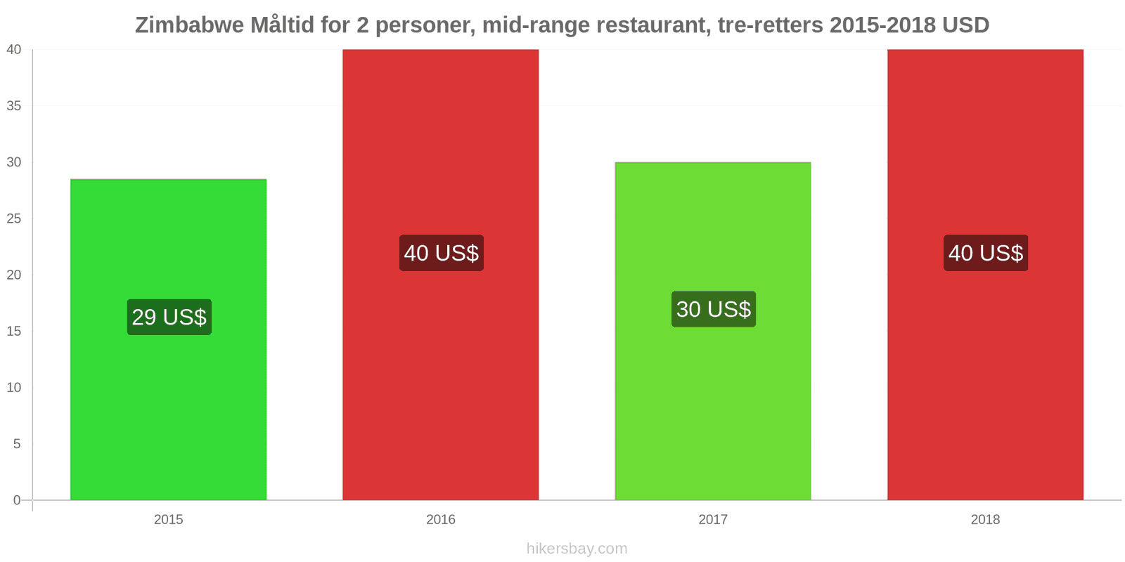 Zimbabwe prisændringer Måltid for 2 personer, mellemklasse restaurant, tre retter hikersbay.com