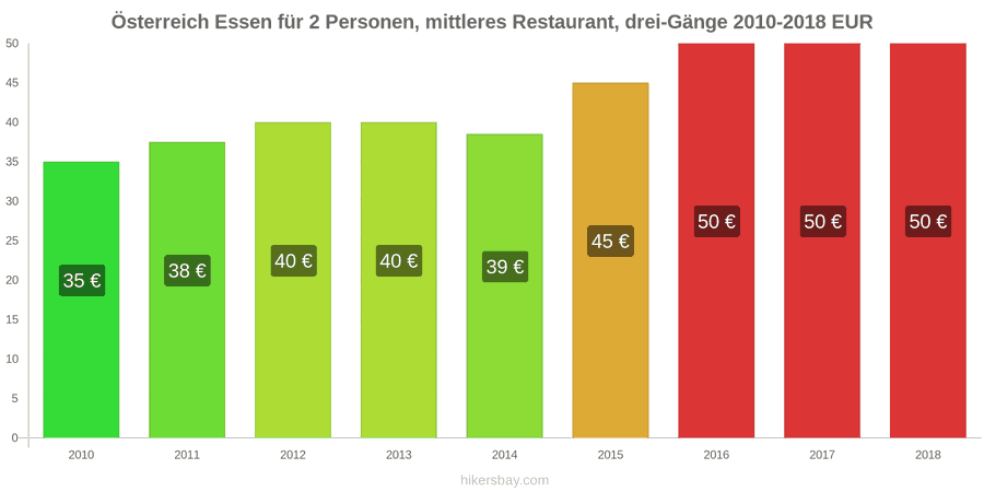 Österreich Preisänderungen Dreigängiges Menü für zwei Personen in einem Restaurant der Mittelklasse hikersbay.com