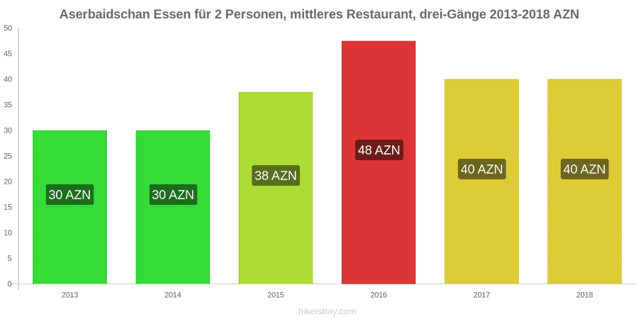 Aserbaidschan Preisänderungen Dreigängiges Menü für zwei Personen in einem Restaurant der Mittelklasse hikersbay.com