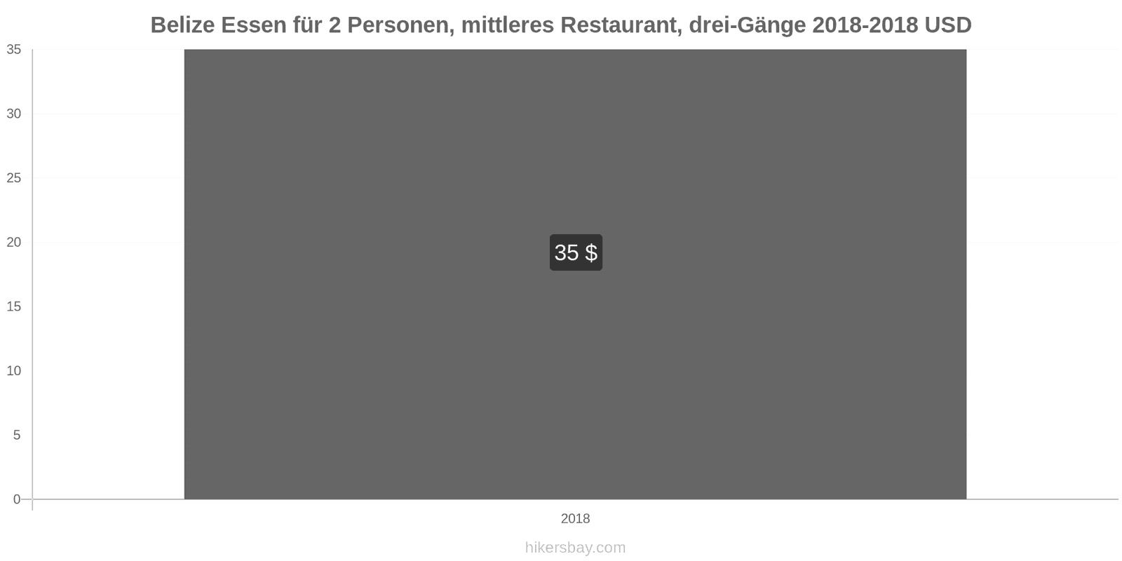 Belize Preisänderungen Dreigängiges Menü für zwei Personen in einem Restaurant der Mittelklasse hikersbay.com
