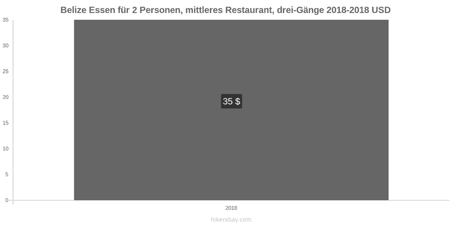 Belize Preisänderungen Dreigängiges Menü für zwei Personen in einem Restaurant der Mittelklasse hikersbay.com