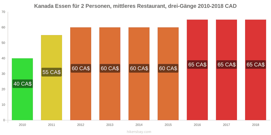 Kanada Preisänderungen Dreigängiges Menü für zwei Personen in einem Restaurant der Mittelklasse hikersbay.com