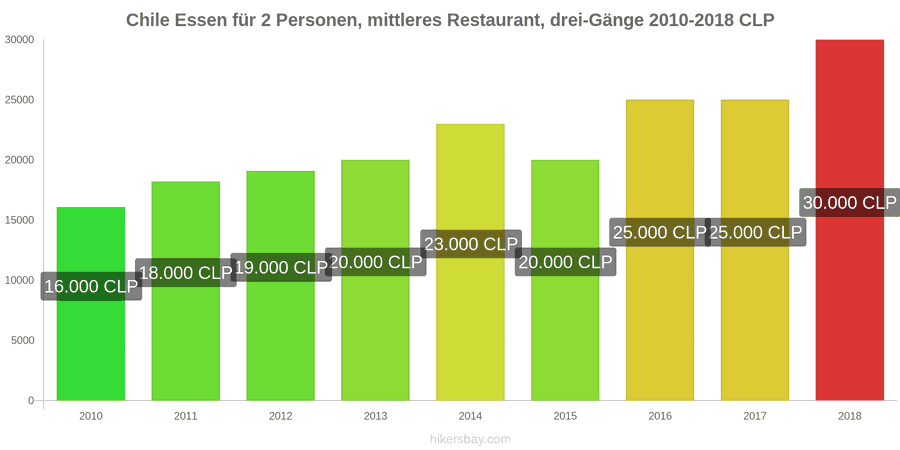 Chile Preisänderungen Dreigängiges Menü für zwei Personen in einem Restaurant der Mittelklasse hikersbay.com