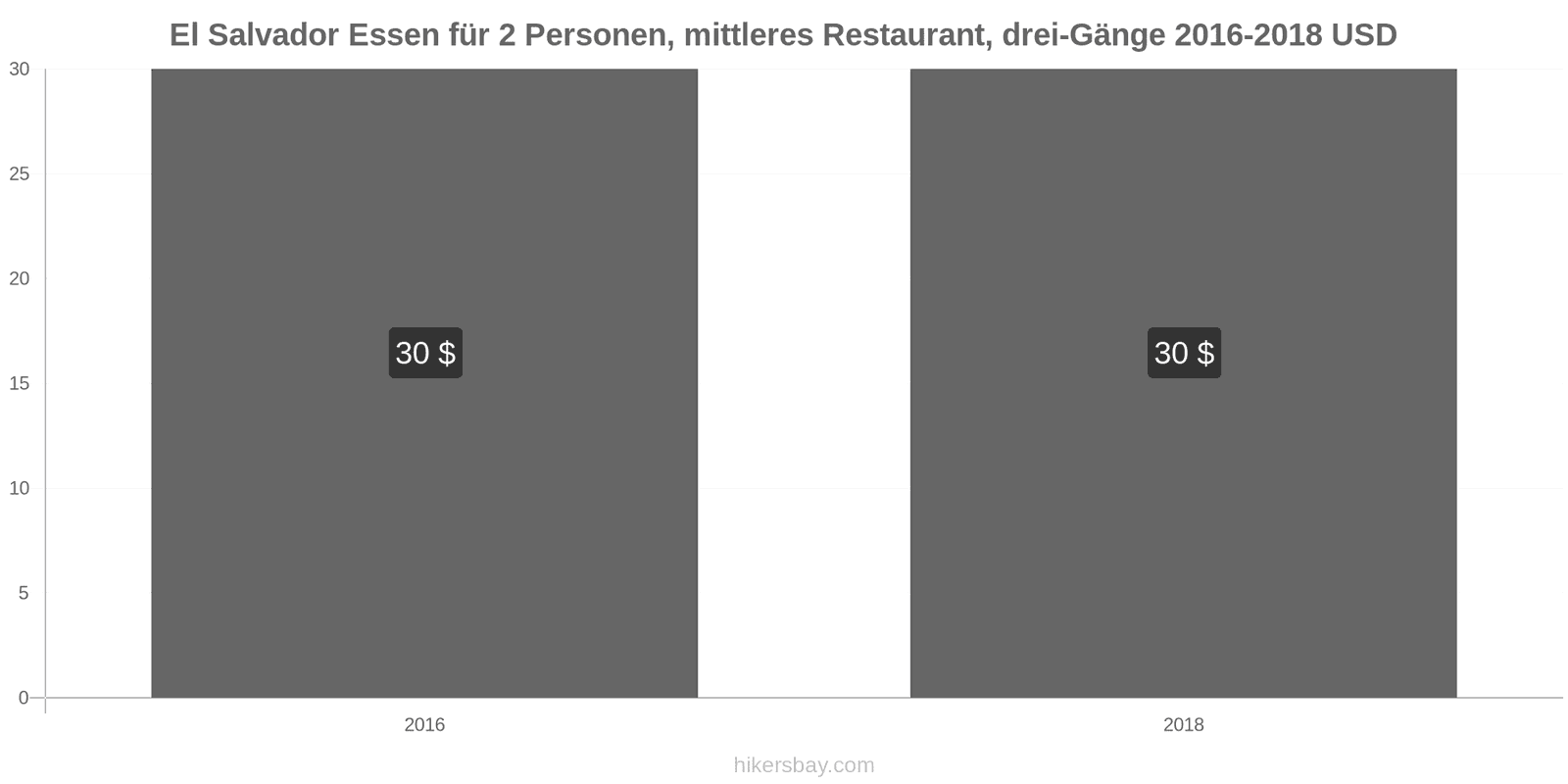 El Salvador Preisänderungen Dreigängiges Menü für zwei Personen in einem Restaurant der Mittelklasse hikersbay.com