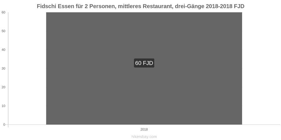 Fidschi Preisänderungen Dreigängiges Menü für zwei Personen in einem Restaurant der Mittelklasse hikersbay.com