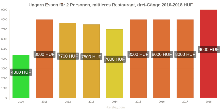 Ungarn Preisänderungen Dreigängiges Menü für zwei Personen in einem Restaurant der Mittelklasse hikersbay.com