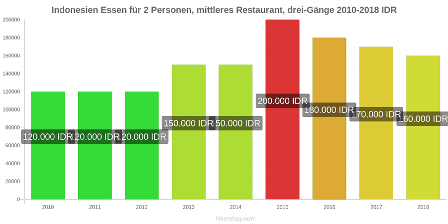 Indonesien Preisänderungen Dreigängiges Menü für zwei Personen in einem Restaurant der Mittelklasse hikersbay.com