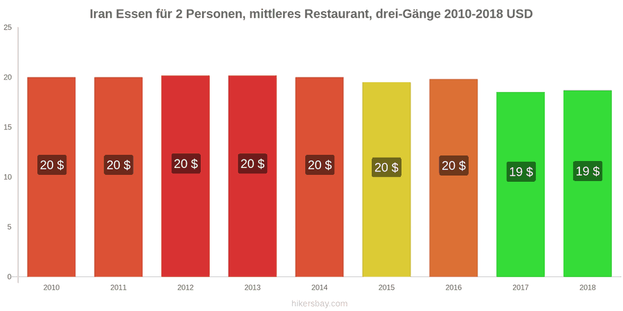 Iran Preisänderungen Dreigängiges Menü für zwei Personen in einem Restaurant der Mittelklasse hikersbay.com