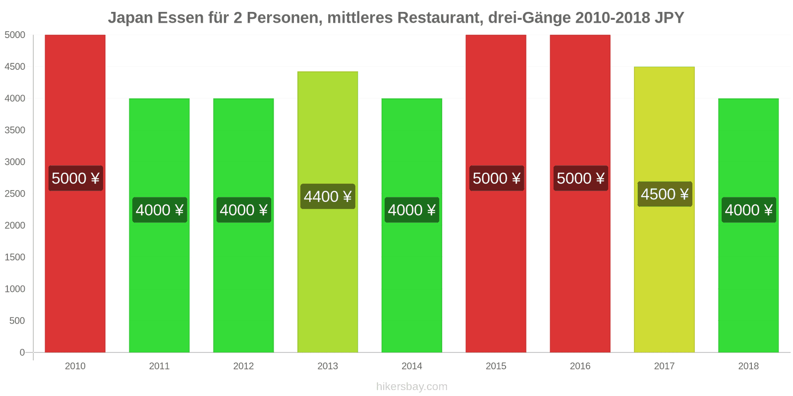 Japan Preisänderungen Dreigängiges Menü für zwei Personen in einem Restaurant der Mittelklasse hikersbay.com