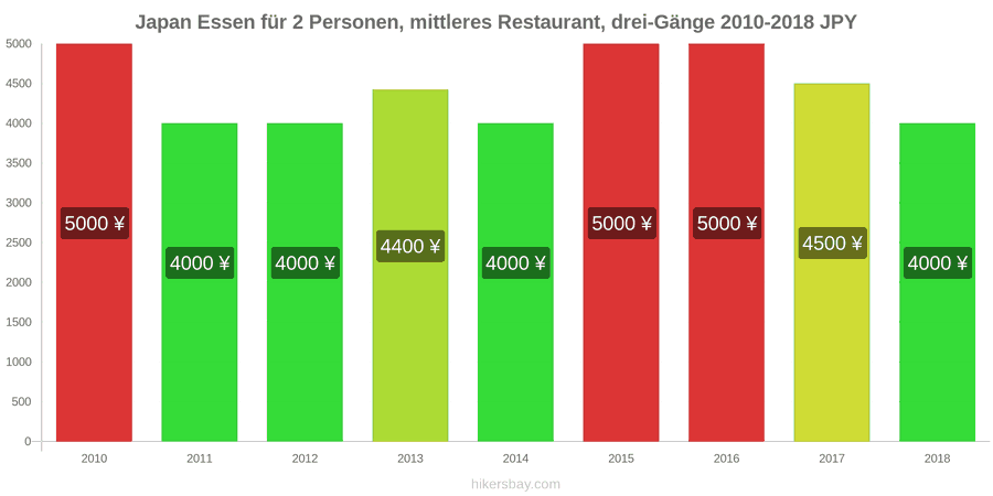 Japan Preisänderungen Dreigängiges Menü für zwei Personen in einem Restaurant der Mittelklasse hikersbay.com