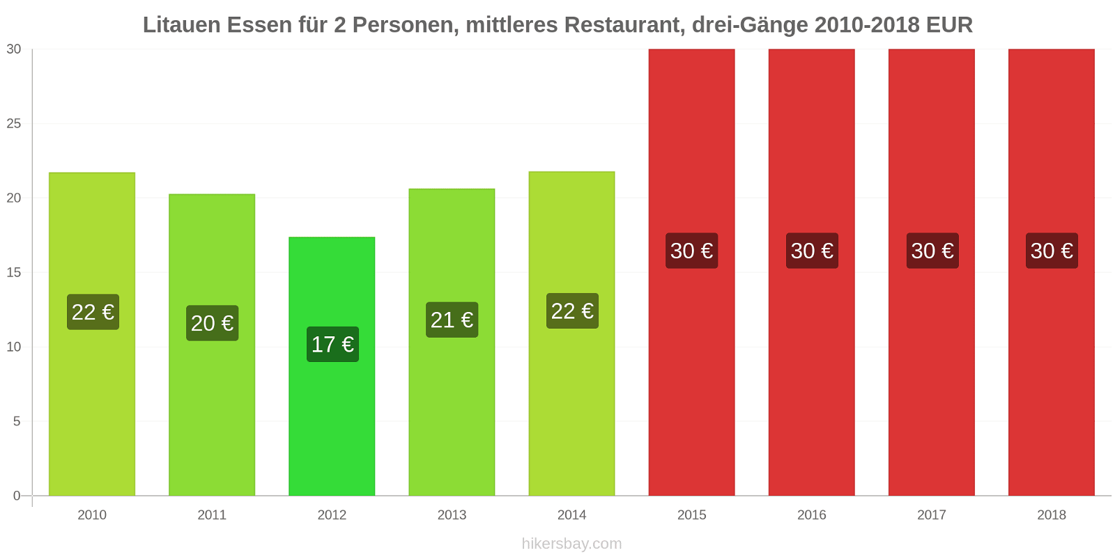 Litauen Preisänderungen Mahlzeit für 2 Personen, Mittelklasse-Restaurant, Drei-Gänge hikersbay.com