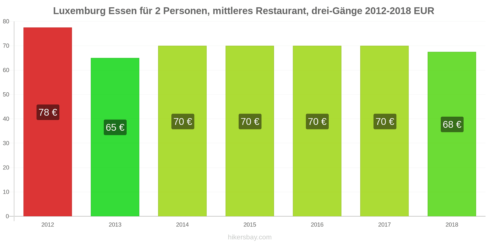 Luxemburg Preisänderungen Mahlzeit für 2 Personen, Mittelklasse-Restaurant, Drei-Gänge hikersbay.com