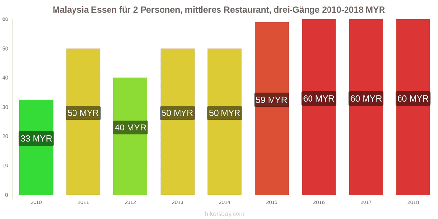 Malaysia Preisänderungen Dreigängiges Menü für zwei Personen in einem Restaurant der Mittelklasse hikersbay.com