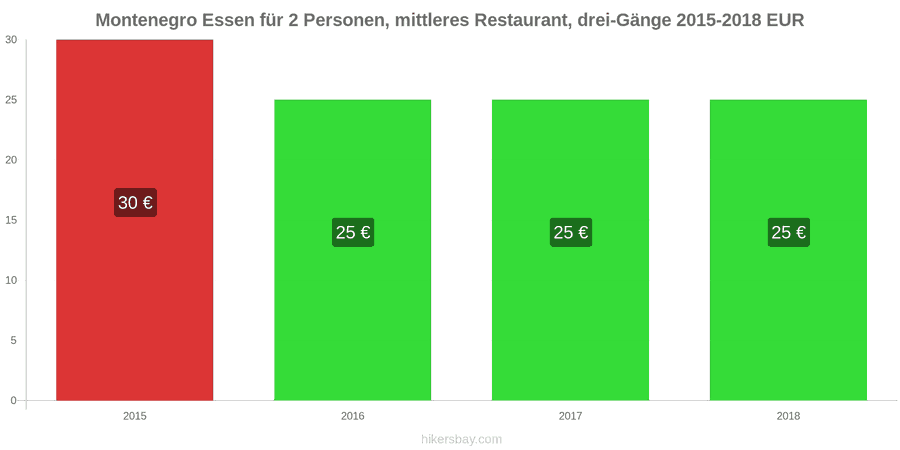 Montenegro Preisänderungen Dreigängiges Menü für zwei Personen in einem Restaurant der Mittelklasse hikersbay.com