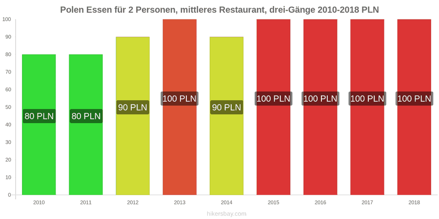 Polen Preisänderungen Dreigängiges Menü für zwei Personen in einem Restaurant der Mittelklasse hikersbay.com