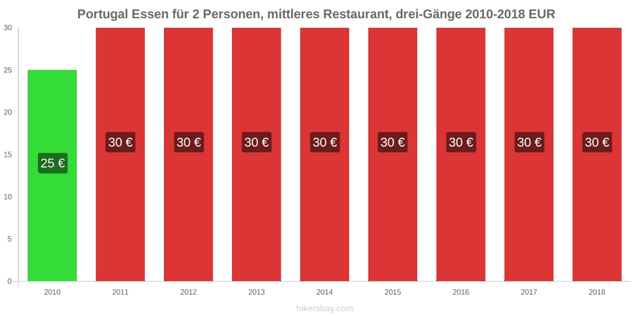 Portugal Preisänderungen Dreigängiges Menü für zwei Personen in einem Restaurant der Mittelklasse hikersbay.com