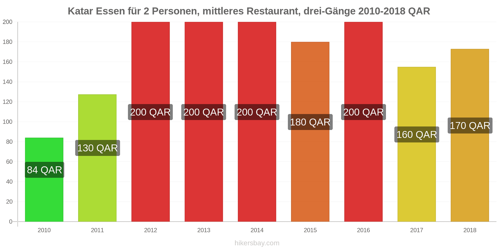 Katar Preisänderungen Mahlzeit für 2 Personen, Mittelklasse-Restaurant, Drei-Gänge hikersbay.com