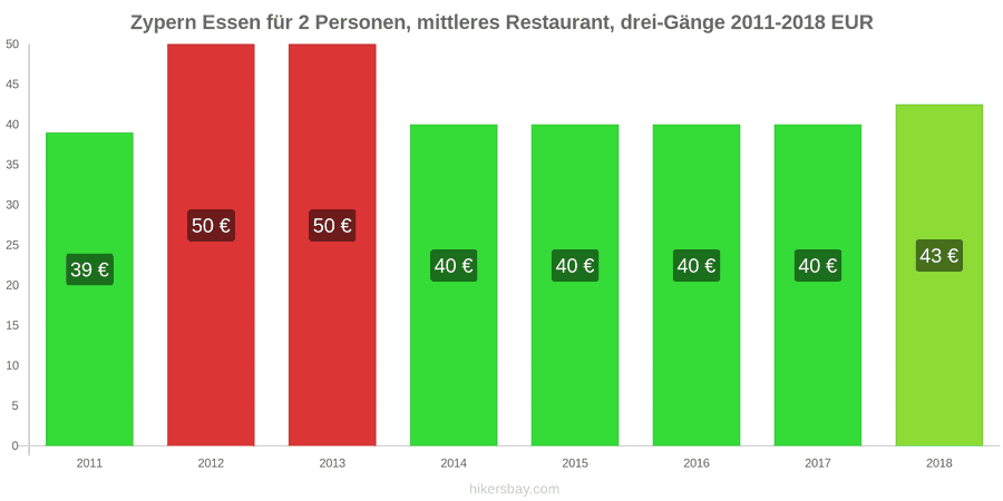 Zypern Preisänderungen Dreigängiges Menü für zwei Personen in einem Restaurant der Mittelklasse hikersbay.com