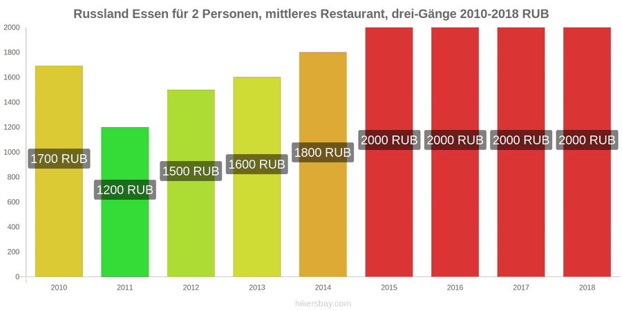 Russland Preisänderungen Dreigängiges Menü für zwei Personen in einem Restaurant der Mittelklasse hikersbay.com