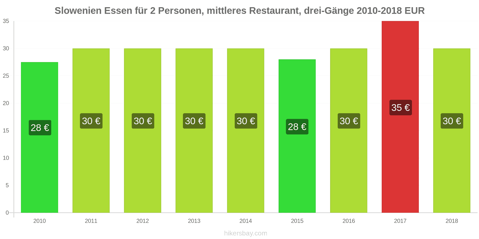 Slowenien Preisänderungen Mahlzeit für 2 Personen, Mittelklasse-Restaurant, Drei Gänge hikersbay.com