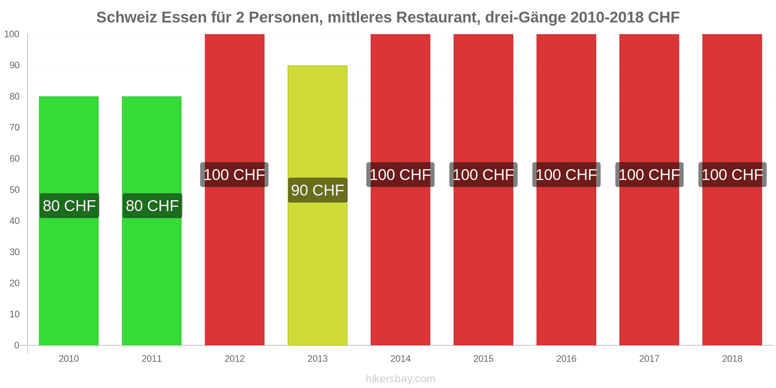 Schweiz Preisänderungen Dreigängiges Menü für zwei Personen in einem Restaurant der Mittelklasse hikersbay.com