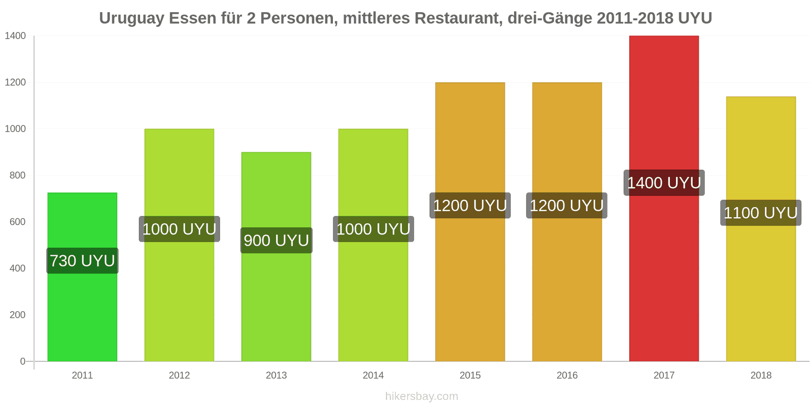 Uruguay Preisänderungen Dreigängiges Menü für zwei Personen in einem Restaurant der Mittelklasse hikersbay.com