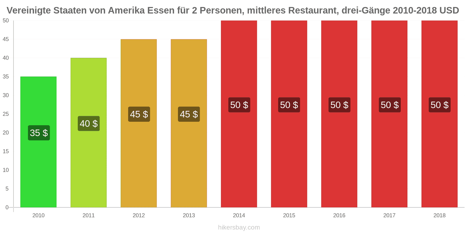 Vereinigte Staaten von Amerika Preisänderungen Dreigängiges Menü für zwei Personen in einem Restaurant der Mittelklasse hikersbay.com