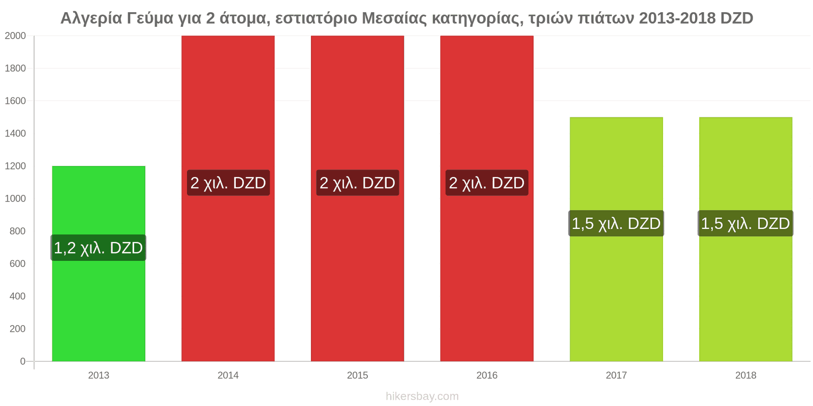 Αλγερία αλλαγές τιμών Γεύμα για 2 άτομα, εστιατόριο μεσαίας κατηγορίας, τρία πιάτα hikersbay.com