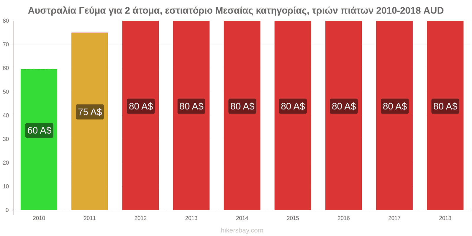 Αυστραλία αλλαγές τιμών Γεύμα για 2 άτομα, εστιατόριο μεσαίας κατηγορίας, τρία πιάτα hikersbay.com