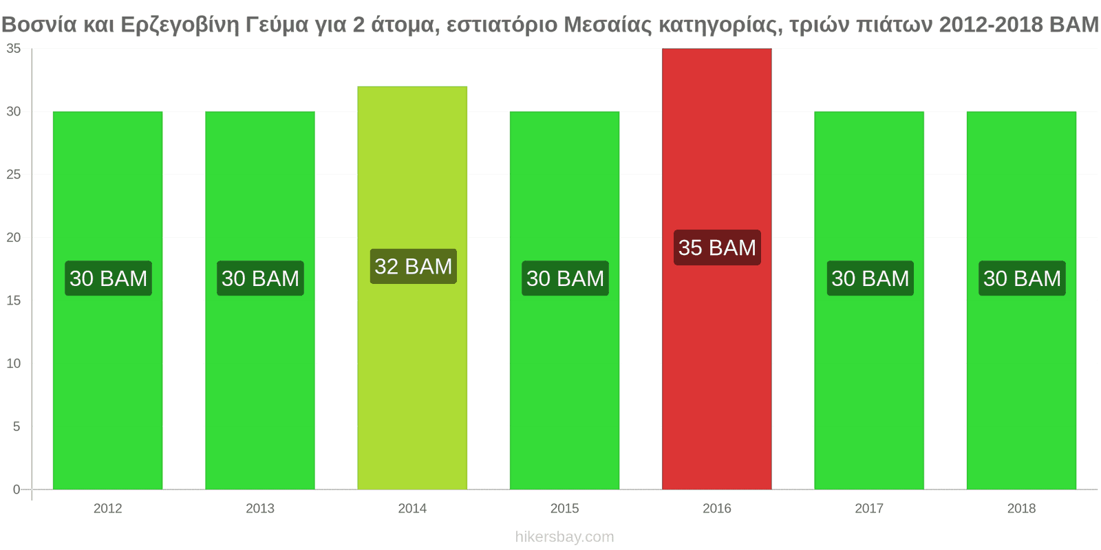 Βοσνία και Ερζεγοβίνη αλλαγές τιμών Γεύμα για 2 άτομα, εστιατόριο μεσαίας κατηγορίας, τρία πιάτα hikersbay.com