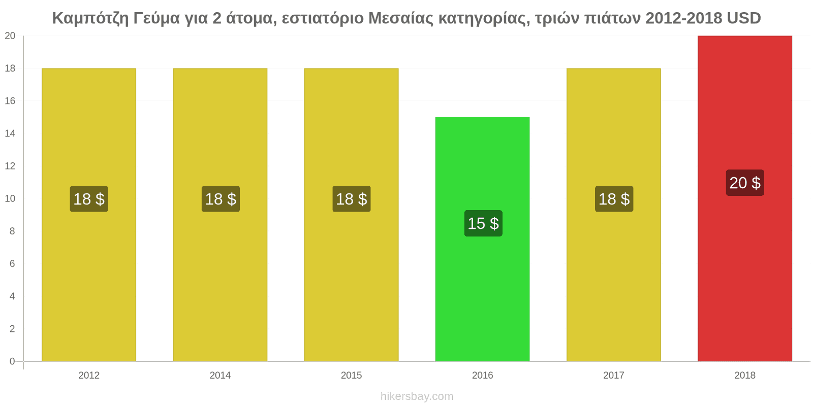 Καμπότζη αλλαγές τιμών Γεύμα για 2 άτομα, εστιατόριο μεσαίας κατηγορίας, τρία πιάτα hikersbay.com