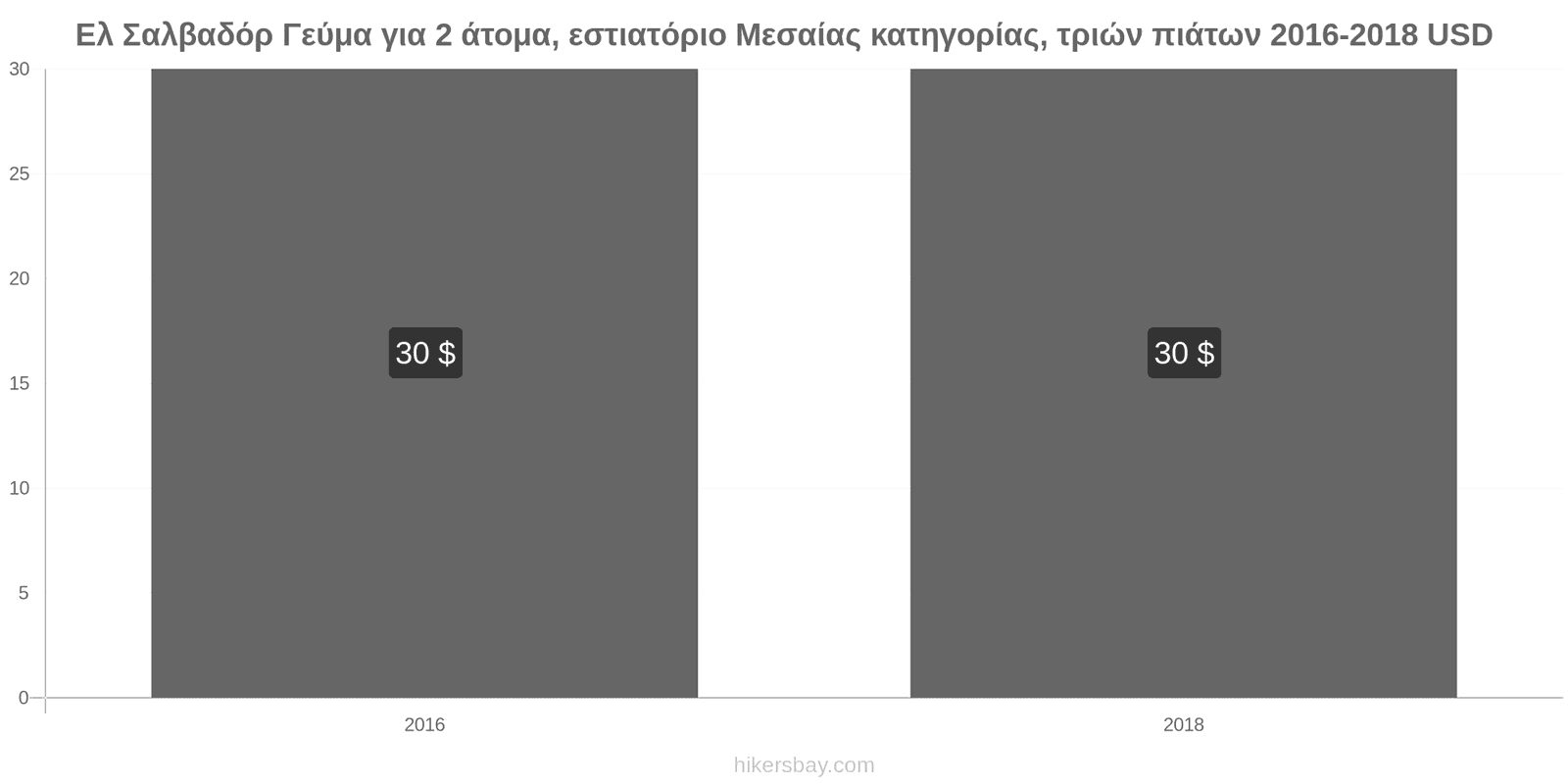 Ελ Σαλβαδόρ αλλαγές τιμών Γεύμα για 2 άτομα, εστιατόριο μεσαίας κατηγορίας, τρία πιάτα hikersbay.com