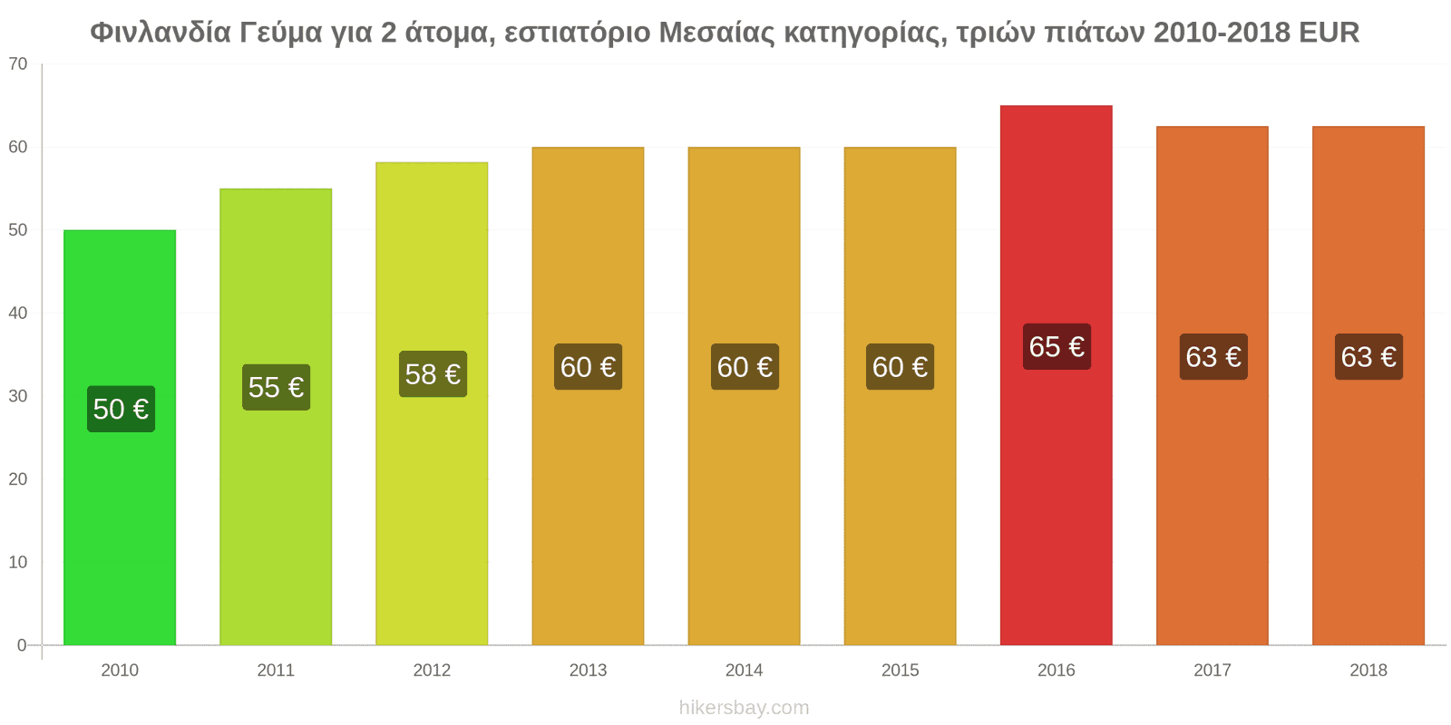 Φινλανδία αλλαγές τιμών Γεύμα για 2 άτομα, εστιατόριο μεσαίας κατηγορίας, τρία πιάτα hikersbay.com