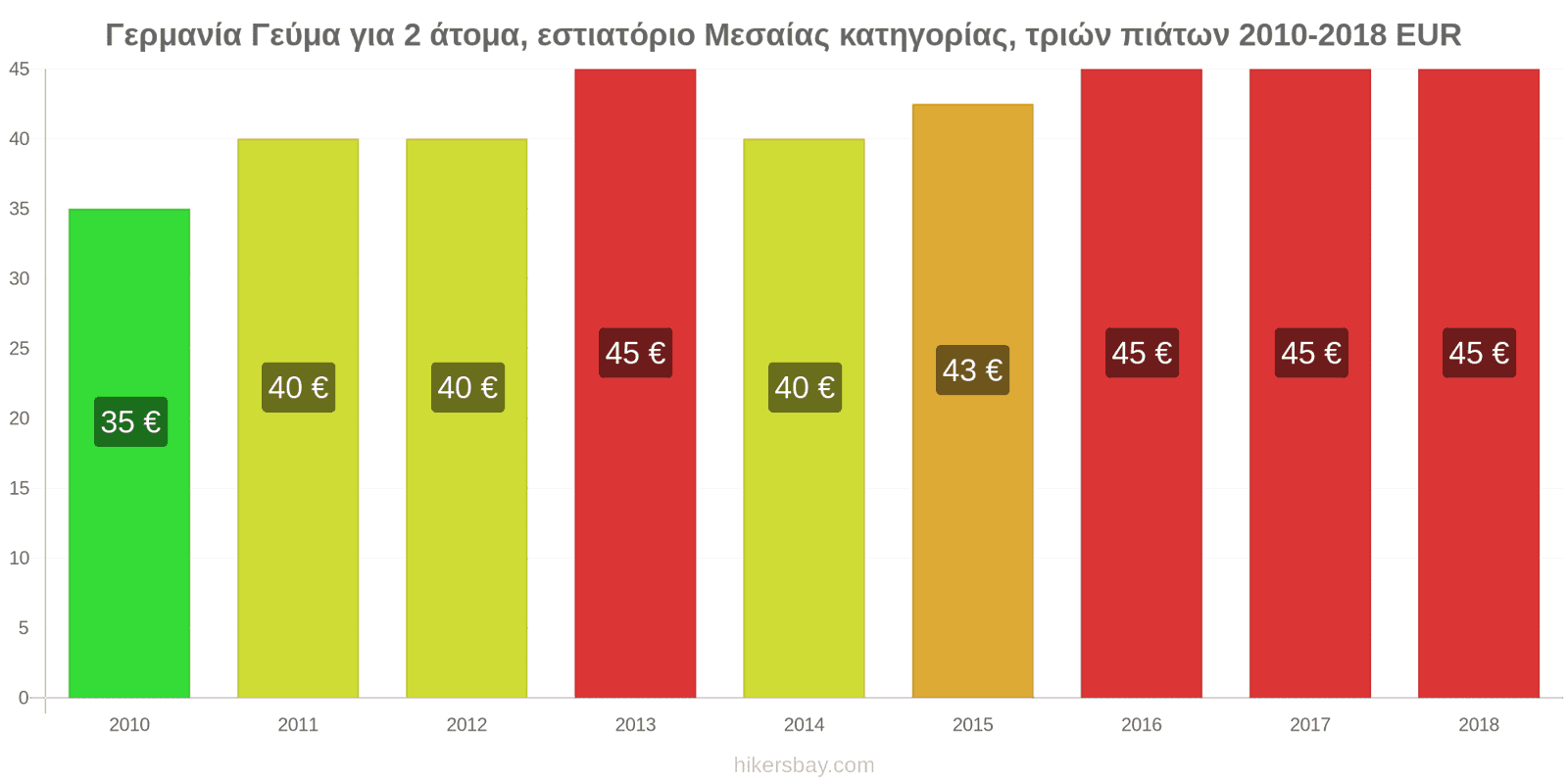 Γερμανία αλλαγές τιμών Γεύμα για 2 άτομα, εστιατόριο μεσαίας κατηγορίας, τρία πιάτα hikersbay.com