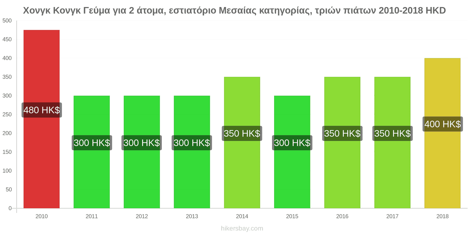 Χονγκ Κονγκ αλλαγές τιμών Γεύμα για 2 άτομα, εστιατόριο μεσαίας κατηγορίας, τρία πιάτα hikersbay.com