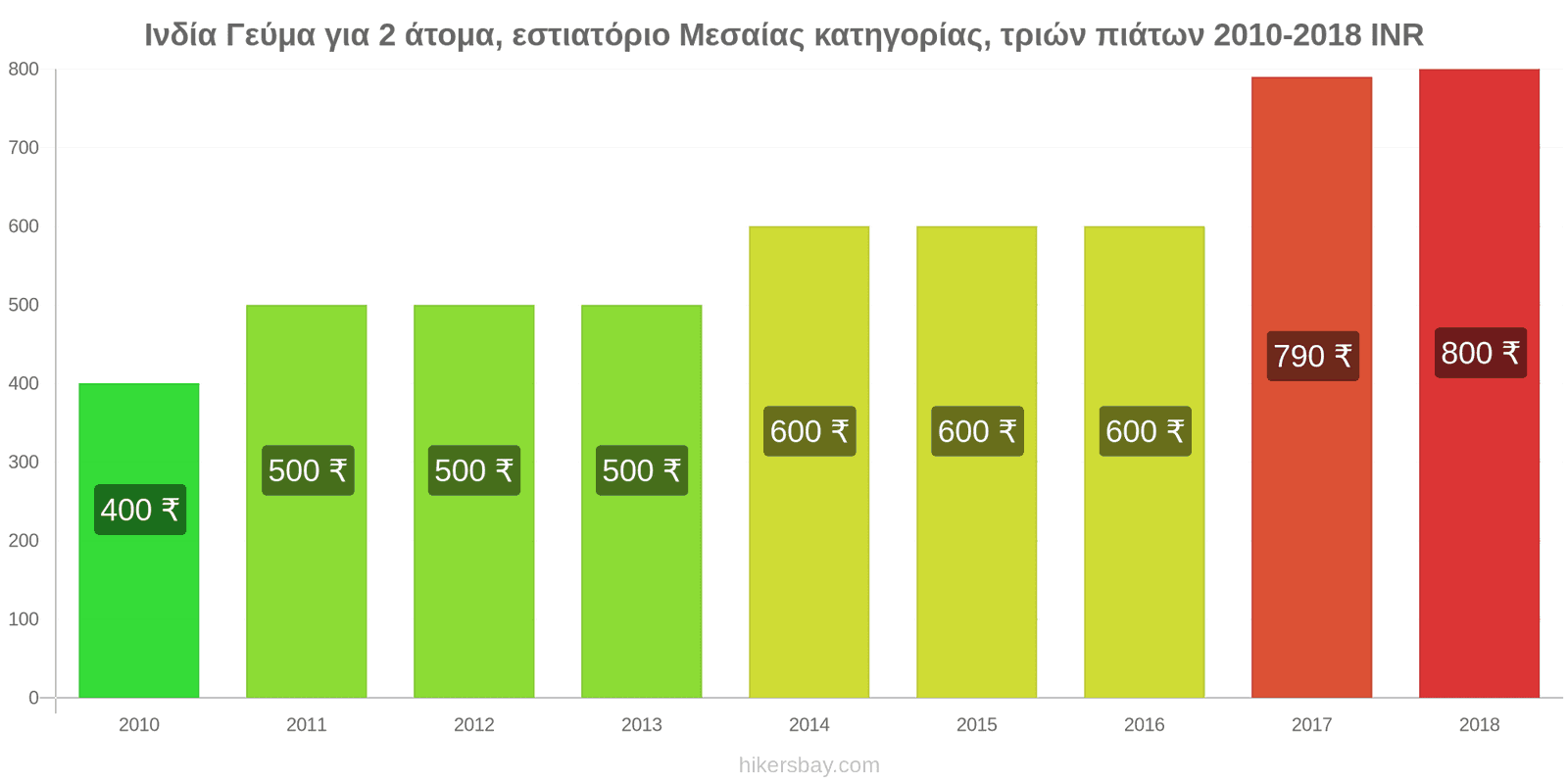 Ινδία αλλαγές τιμών Γεύμα για 2 άτομα, εστιατόριο μεσαίας κατηγορίας, τρία πιάτα hikersbay.com